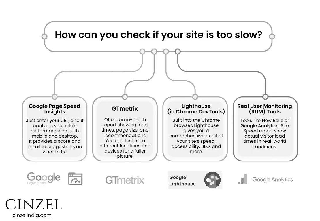 how can you check if your site is too slow